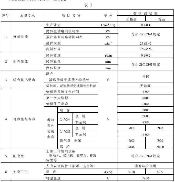 成品檢驗項目應(yīng)符合表2 的規(guī)定。