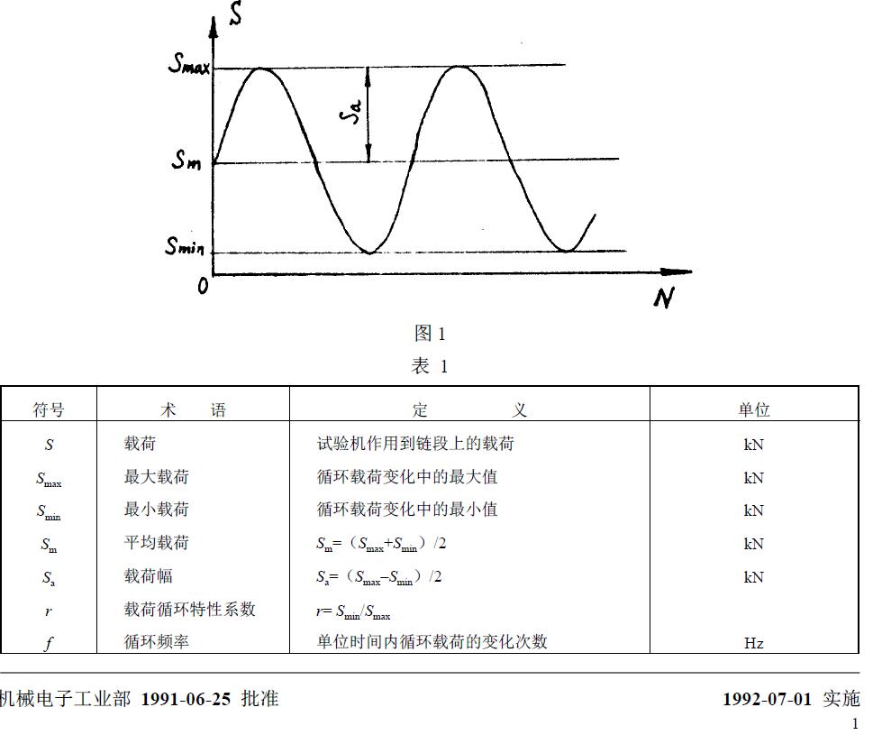 與疲勞試驗有關的符號、術語、定義及單位列于圖1 和表1。